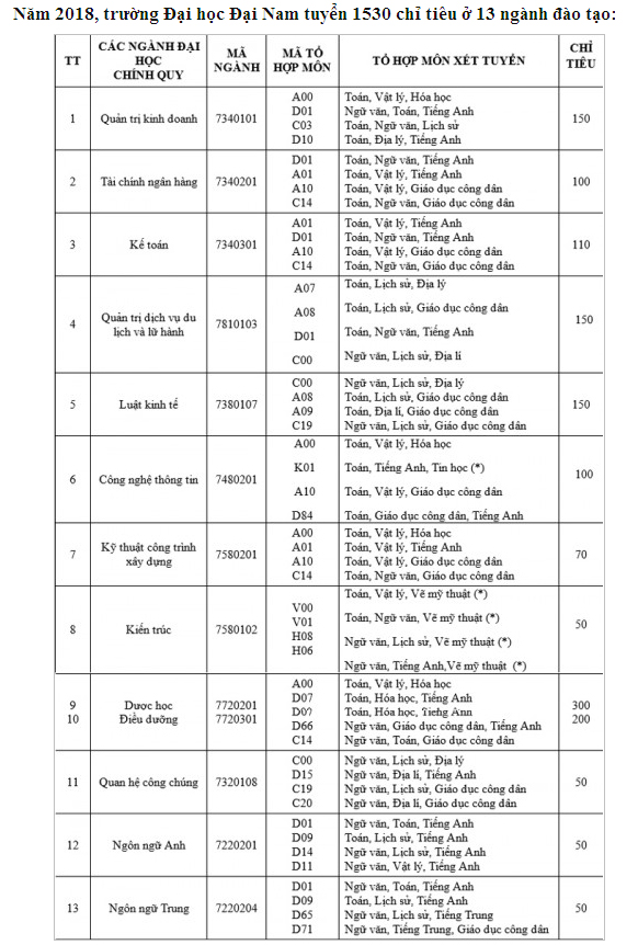 diem chuan dai hoc dai nam 25288 2 diem chuan dai hoc dai nam 25288 2