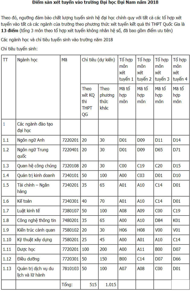 diem chuan dai hoc dai nam 25288 diem chuan dai hoc dai nam 25288