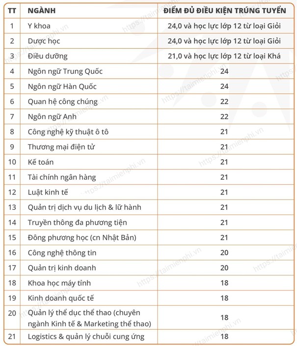 diem chuan dai hoc dai nam 31 diem chuan dai hoc dai nam 31