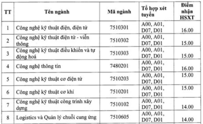 diem chuan dai hoc dien luc 2019 1 diem chuan dai hoc dien luc 2019 1