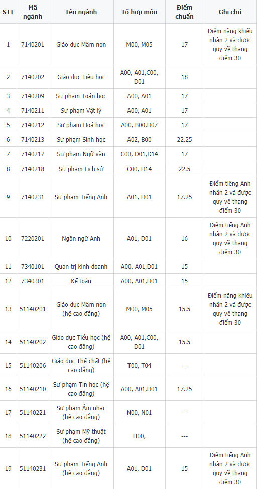 diem chuan dai hoc dong nai 111 diem chuan dai hoc dong nai 111