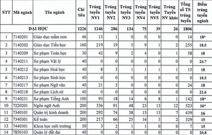 diem chuan dai hoc dong nai 2019 1 diem chuan dai hoc dong nai 2019 1