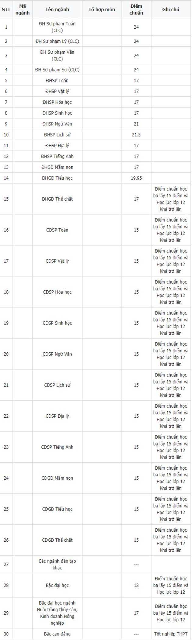 diem chuan dai hoc hong duc 111 diem chuan dai hoc hong duc 111