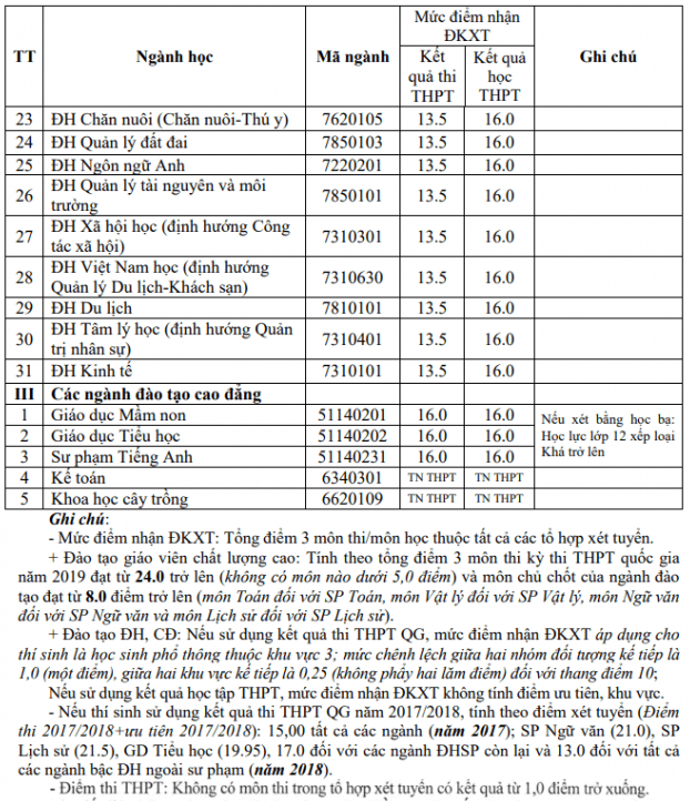 diem chuan dai hoc hong duc 2019 2 diem chuan dai hoc hong duc 2019 2