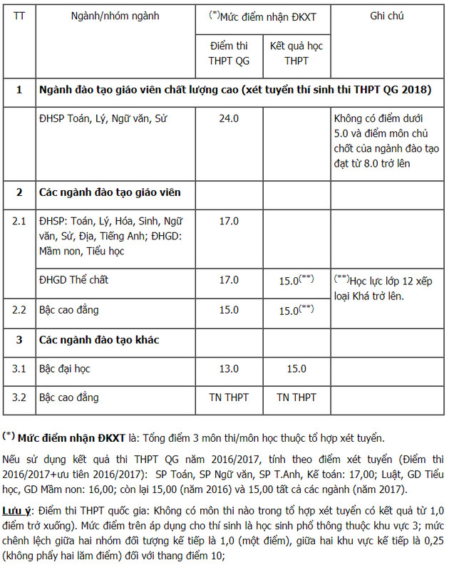 diem chuan dai hoc hong duc 25494 diem chuan dai hoc hong duc 25494