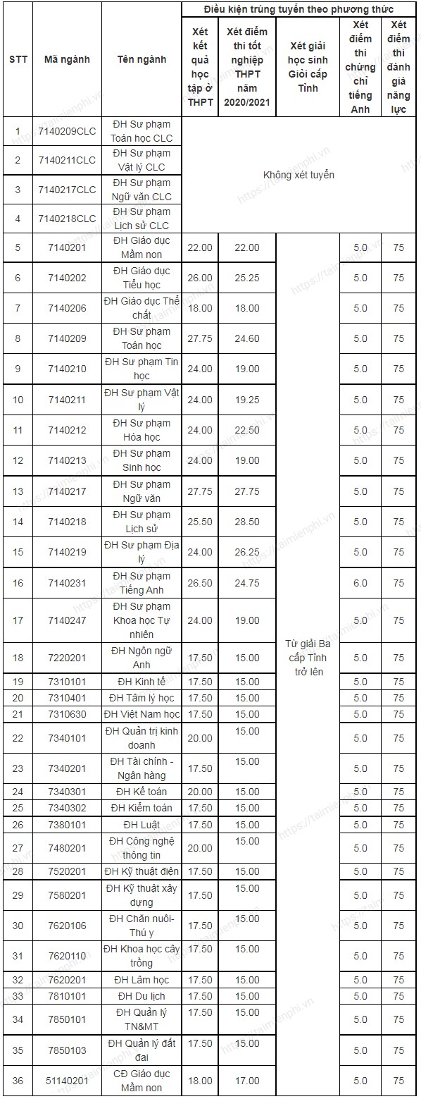 diem chuan dai hoc hong duc 32 diem chuan dai hoc hong duc 32