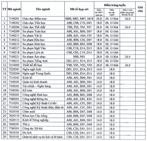 diem chuan dai hoc hung vuong tp hcm 2019 1 diem chuan dai hoc hung vuong tp hcm 2019 1