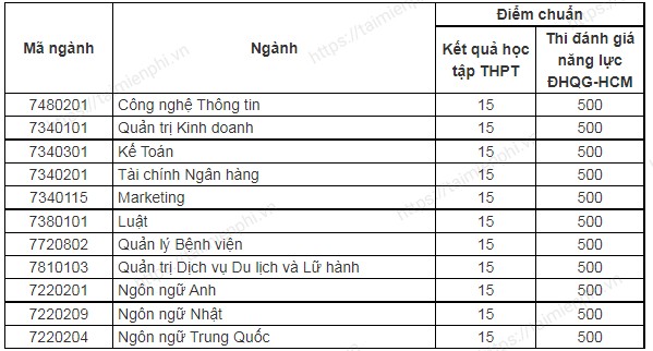 diem chuan dai hoc hung vuong tp hcm 32 diem chuan dai hoc hung vuong tp hcm 32