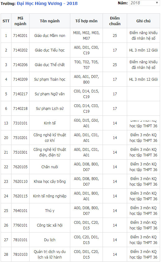 diem chuan dai hoc hung vuong tp hcm diem chuan dai hoc hung vuong tp hcm