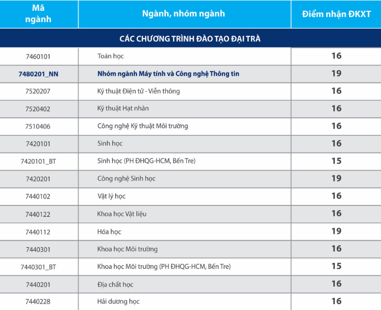 diem chuan dai hoc khoa hoc tu nhien dai hoc quoc gia tphcm 2019 1 diem chuan dai hoc khoa hoc tu nhien dai hoc quoc gia tphcm 2019 1