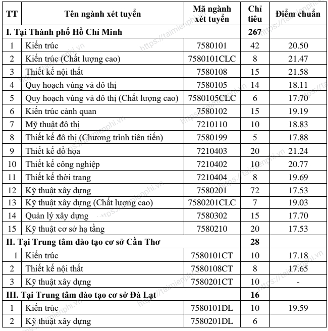 diem chuan dai hoc kien truc tphcm 2 diem chuan dai hoc kien truc tphcm 2