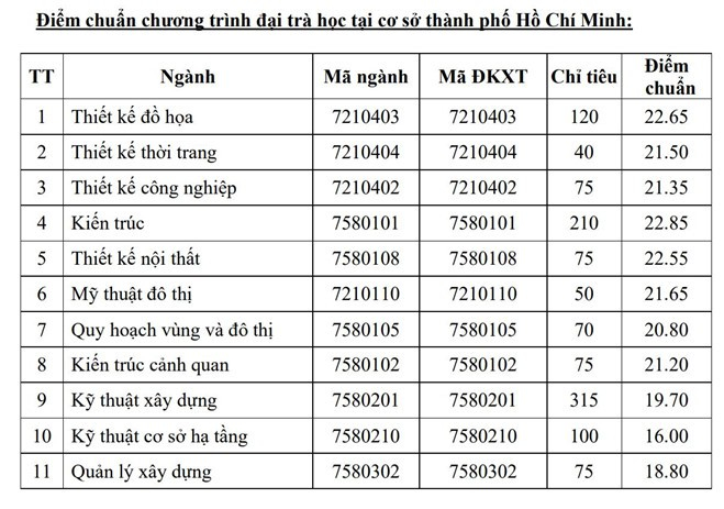 diem chuan dai hoc kien truc tphcm 2019 1 diem chuan dai hoc kien truc tphcm 2019 1