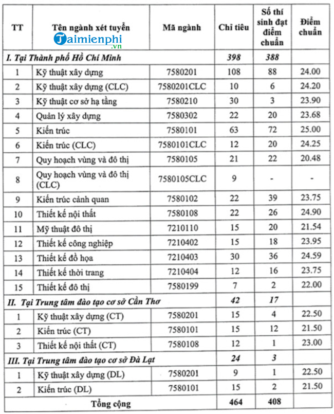 diem chuan dai hoc kien truc tphcm 2020 3 diem chuan dai hoc kien truc tphcm 2020 3