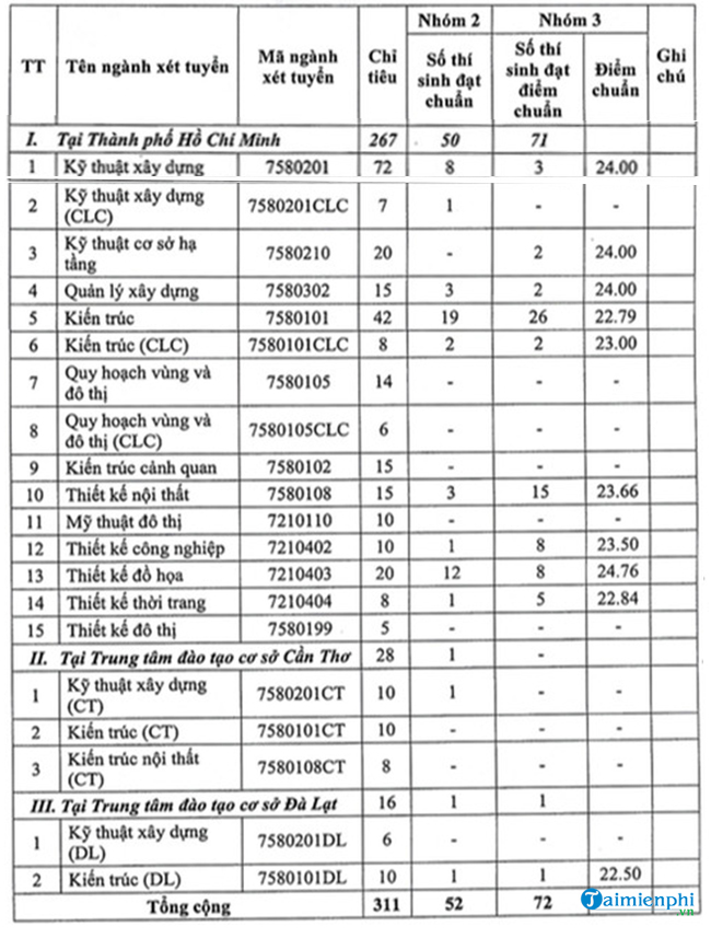 diem chuan dai hoc kien truc tphcm 2020 4 diem chuan dai hoc kien truc tphcm 2020 4