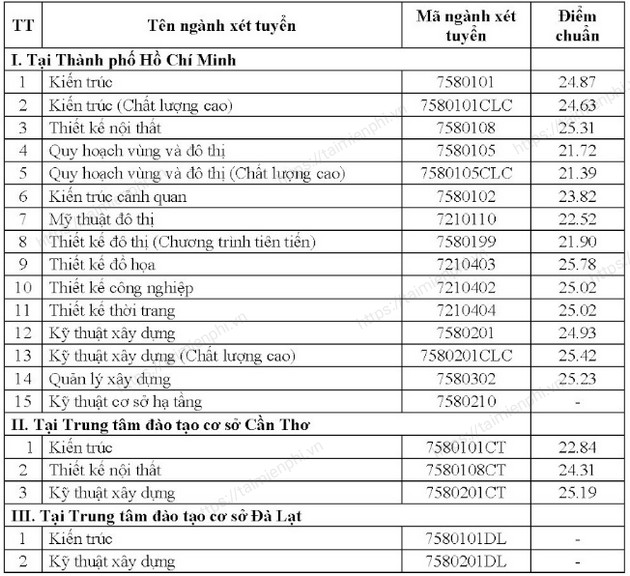 diem chuan dai hoc kien truc tphcm 32 diem chuan dai hoc kien truc tphcm 32