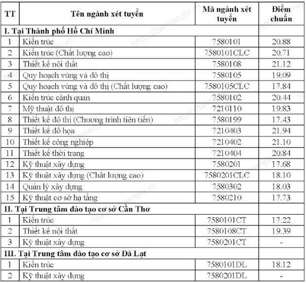 diem chuan dai hoc kien truc tphcm 33 diem chuan dai hoc kien truc tphcm 33