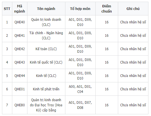 diem chuan dai hoc kinh te dai hoc quoc gia ha noi 2019 1 diem chuan dai hoc kinh te dai hoc quoc gia ha noi 2019 1