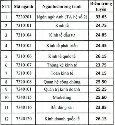 diem chuan dai hoc kinh te quoc dan 2019 1 diem chuan dai hoc kinh te quoc dan 2019 1