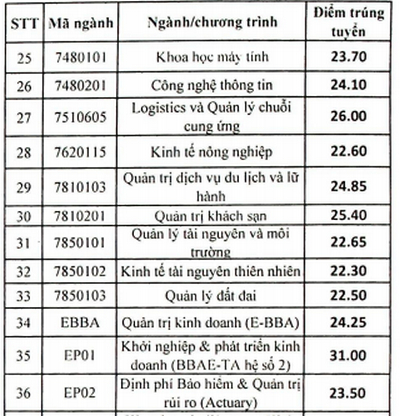 diem chuan dai hoc kinh te quoc dan 2019 3 diem chuan dai hoc kinh te quoc dan 2019 3