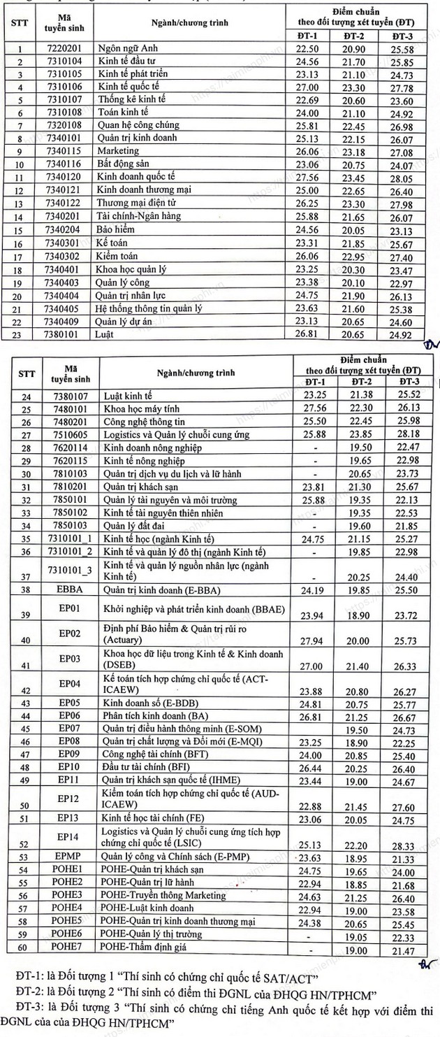 diem chuan dai hoc kinh te quoc dan 31 diem chuan dai hoc kinh te quoc dan 31