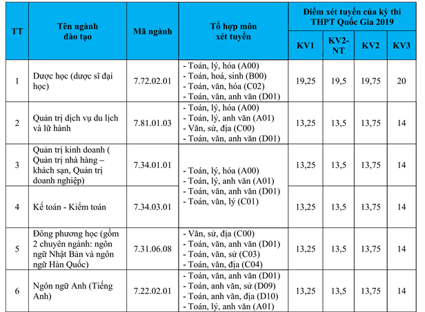 diem chuan dai hoc lac hong 2019 1 diem chuan dai hoc lac hong 2019 1