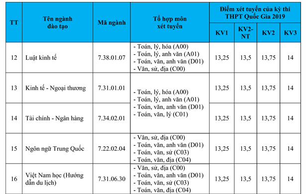 diem chuan dai hoc lac hong 2019 3 diem chuan dai hoc lac hong 2019 3