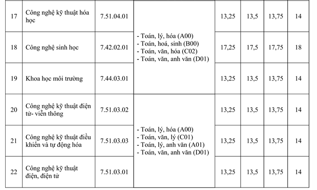 diem chuan dai hoc lac hong 2019 4 diem chuan dai hoc lac hong 2019 4