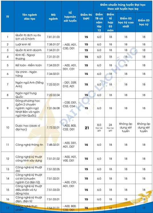 diem chuan dai hoc lac hong diem chuan dai hoc lac hong