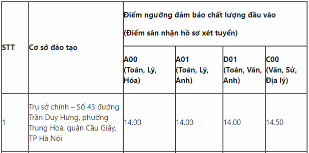 diem chuan dai hoc lao dong xa hoi co so ha noi 2019 1 diem chuan dai hoc lao dong xa hoi co so ha noi 2019 1