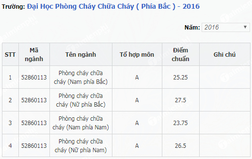 diem chuan dai hoc phong chay chua chay phia bac 1 diem chuan dai hoc phong chay chua chay phia bac 1