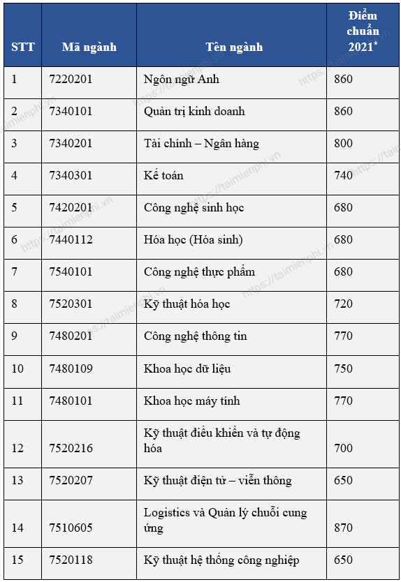 diem chuan dai hoc quoc te dai hoc quoc gia tphcm 2021 diem chuan dai hoc quoc te dai hoc quoc gia tphcm 2021