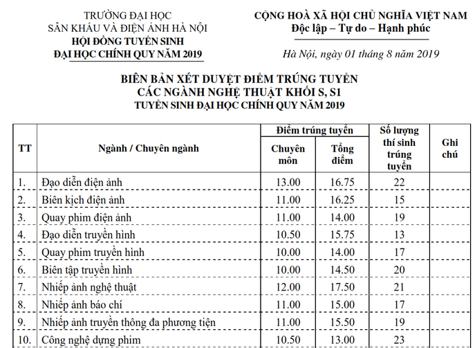 Điểm chuẩn Đại học Sân khấu Điện ảnh 2019