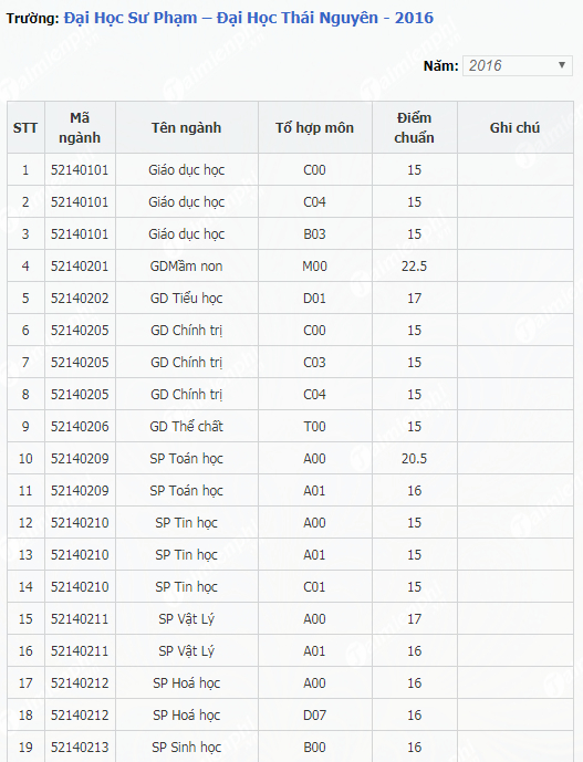 diem chuan dai hoc su pham dai hoc thai nguyen 1 diem chuan dai hoc su pham dai hoc thai nguyen 1