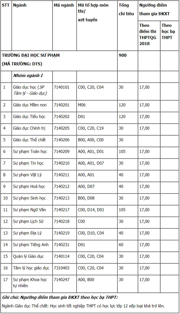 diem chuan dai hoc su pham dai hoc thai nguyen 25462 diem chuan dai hoc su pham dai hoc thai nguyen 25462