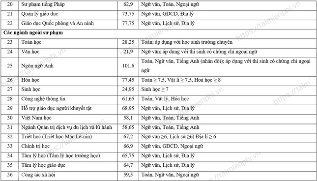 diem chuan dai hoc su pham ha noi 2021 1 diem chuan dai hoc su pham ha noi 2021 1