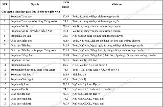 diem chuan dai hoc su pham ha noi 2021 diem chuan dai hoc su pham ha noi 2021