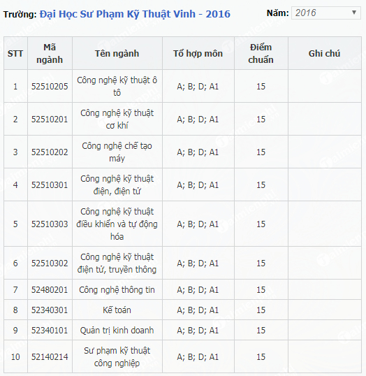 diem chuan dai hoc su pham ky thuat vinh 1 diem chuan dai hoc su pham ky thuat vinh 1