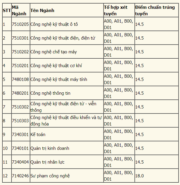 diem chuan dai hoc su pham ky thuat vinh 2019 1 diem chuan dai hoc su pham ky thuat vinh 2019 1