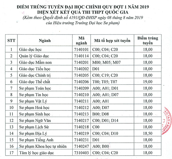 diem chuan dai hoc su pham thai nguyen 2019 diem chuan dai hoc su pham thai nguyen 2019