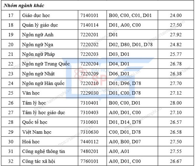 diem chuan dai hoc su pham tphcm 2 diem chuan dai hoc su pham tphcm 2