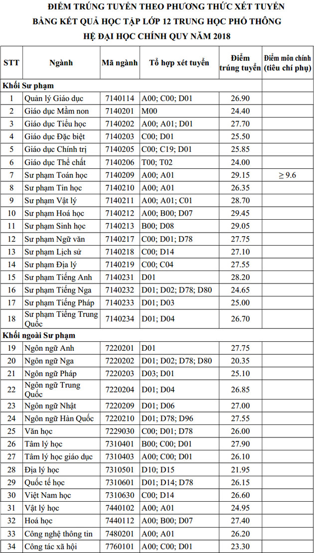 diem chuan dai hoc su pham tphcm 25318 1 diem chuan dai hoc su pham tphcm 25318 1