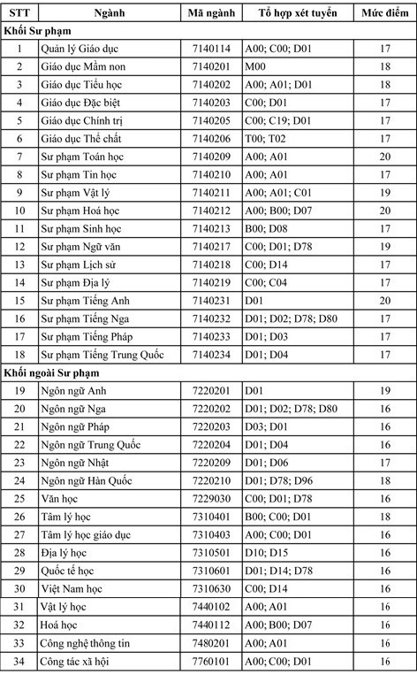 diem chuan dai hoc su pham tphcm 25318 diem chuan dai hoc su pham tphcm 25318