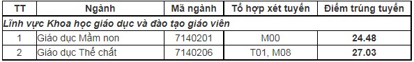diem chuan dai hoc su pham tphcm 32 diem chuan dai hoc su pham tphcm 32