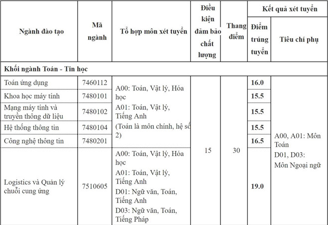 diem chuan dai hoc thang long 2019 1 diem chuan dai hoc thang long 2019 1