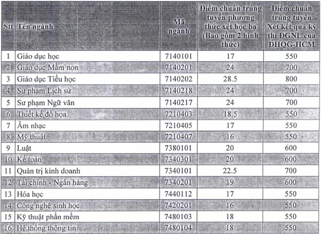 diem chuan dai hoc thu dau mot 1 diem chuan dai hoc thu dau mot 1