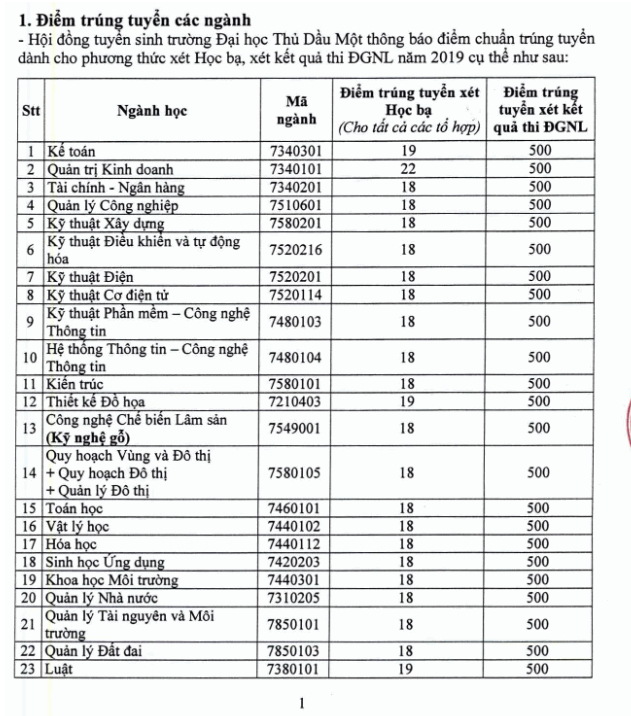 diem chuan dai hoc thu dau mot 2019 1 diem chuan dai hoc thu dau mot 2019 1