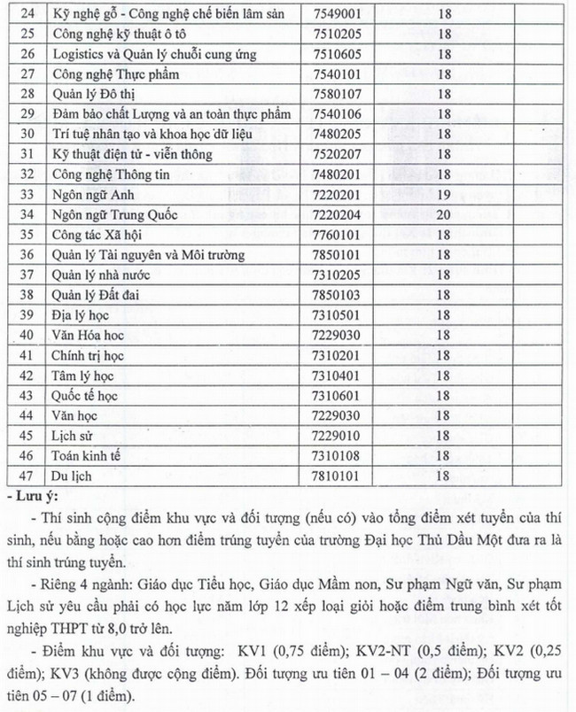 diem chuan dai hoc thu dau mot 2020 2 diem chuan dai hoc thu dau mot 2020 2