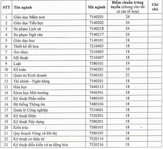 diem chuan dai hoc thu dau mot 2020 diem chuan dai hoc thu dau mot 2020