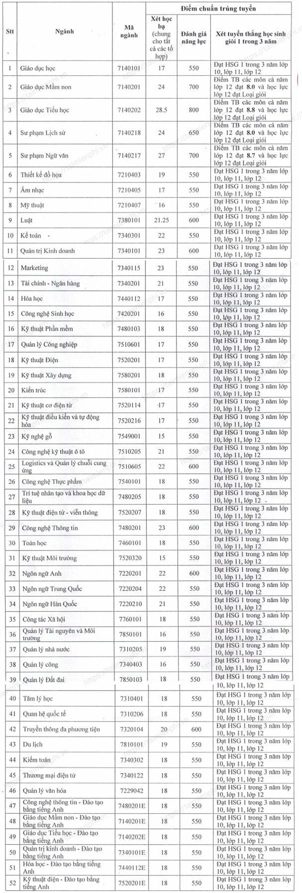 diem chuan dai hoc thu dau mot 31 diem chuan dai hoc thu dau mot 31