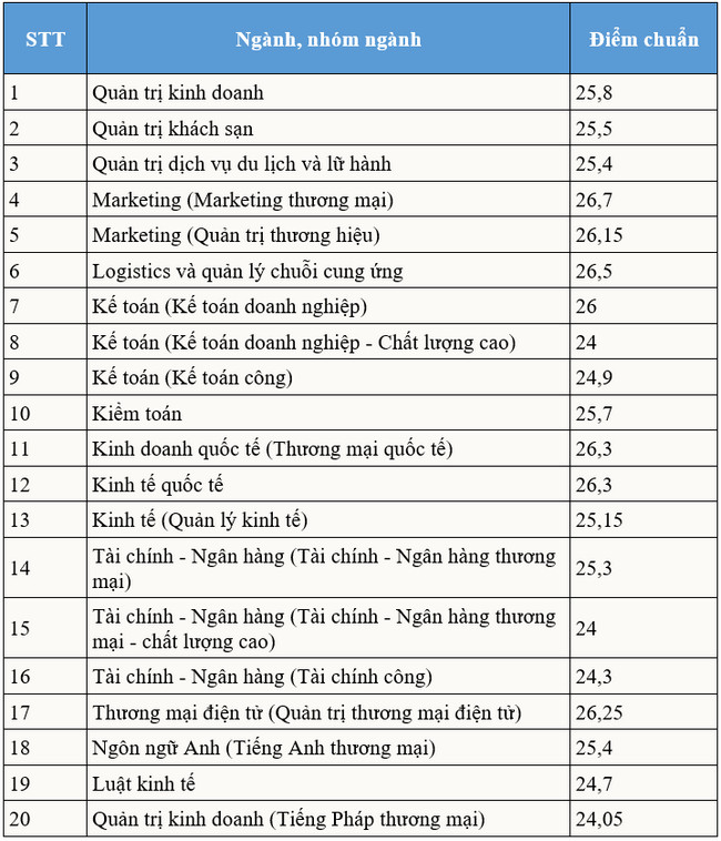 diem chuan dai hoc thuong mai 2020 diem chuan dai hoc thuong mai 2020